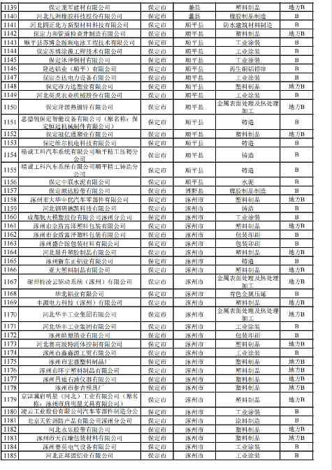 河北2024年重污染天气重点行业绩效企业清单｜实用指南(图33)