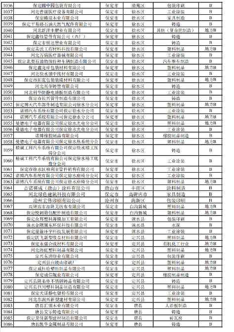 河北2024年重污染天气重点行业绩效企业清单｜实用指南(图31)