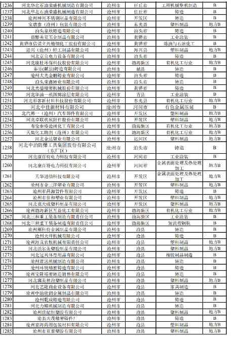 河北2024年重污染天气重点行业绩效企业清单｜实用指南(图35)