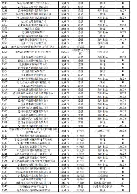 河北2024年重污染天气重点行业绩效企业清单｜实用指南(图36)