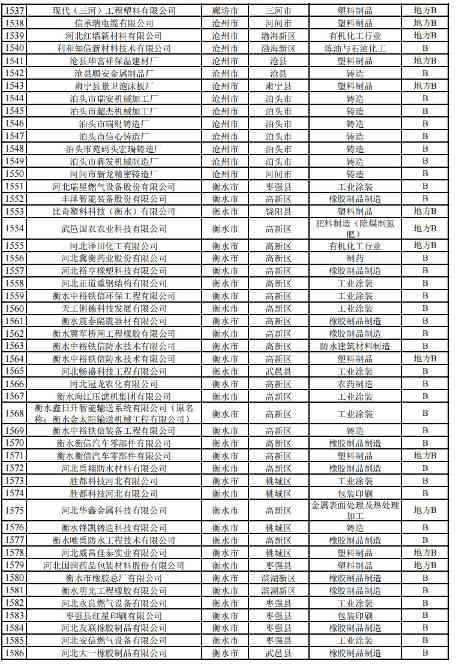 河北2024年重污染天气重点行业绩效企业清单｜实用指南(图41)