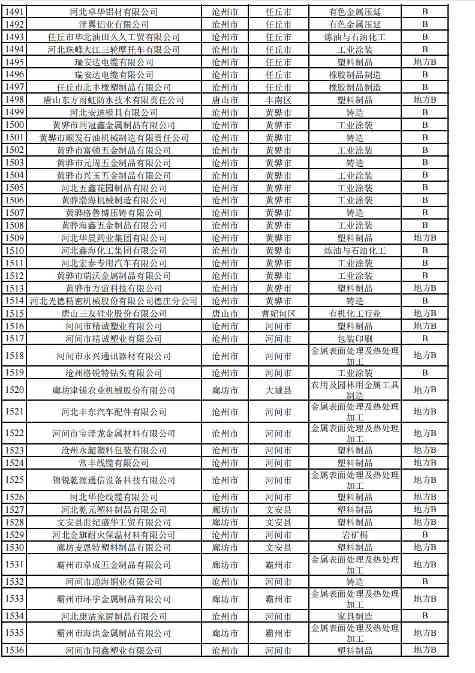 河北2024年重污染天气重点行业绩效企业清单｜实用指南(图40)