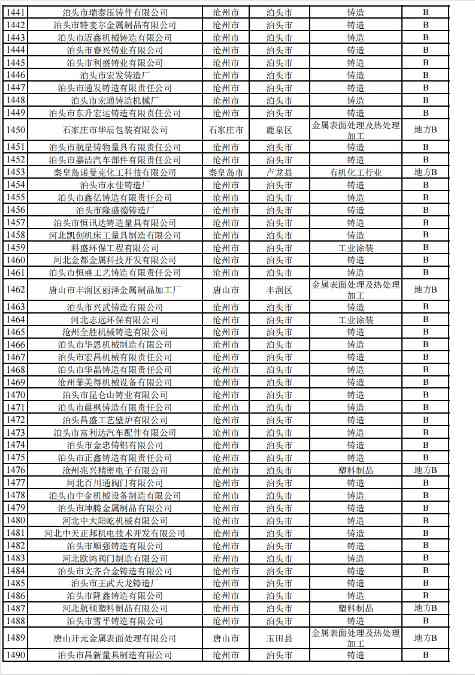 河北2024年重污染天气重点行业绩效企业清单｜实用指南(图39)