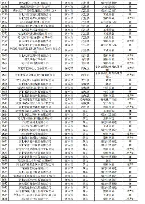 河北2024年重污染天气重点行业绩效企业清单｜实用指南(图42)