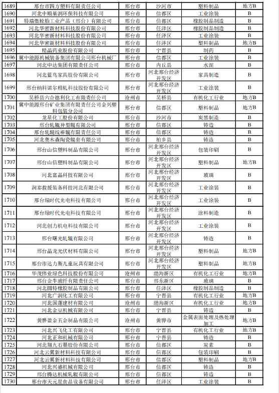 河北2024年重污染天气重点行业绩效企业清单｜实用指南(图44)