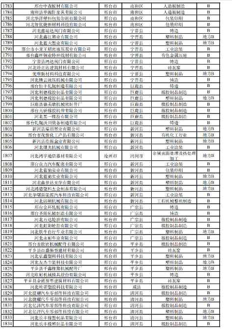 河北2024年重污染天气重点行业绩效企业清单｜实用指南(图46)