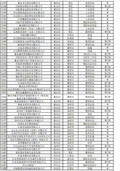 河北2024年重污染天气重点行业绩效企业清单｜实用指南(图43)