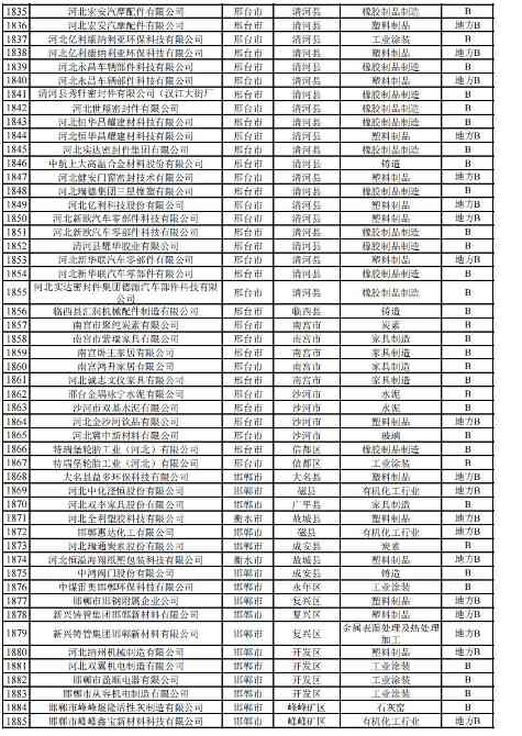 河北2024年重污染天气重点行业绩效企业清单｜实用指南(图47)