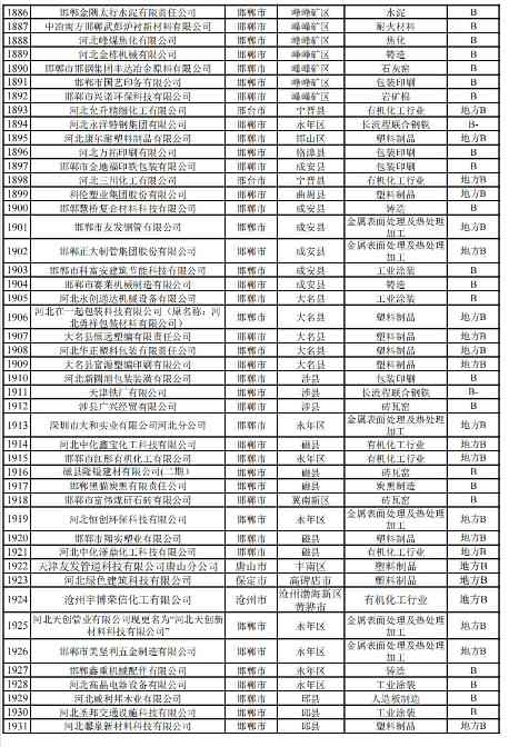 河北2024年重污染天气重点行业绩效企业清单｜实用指南(图48)