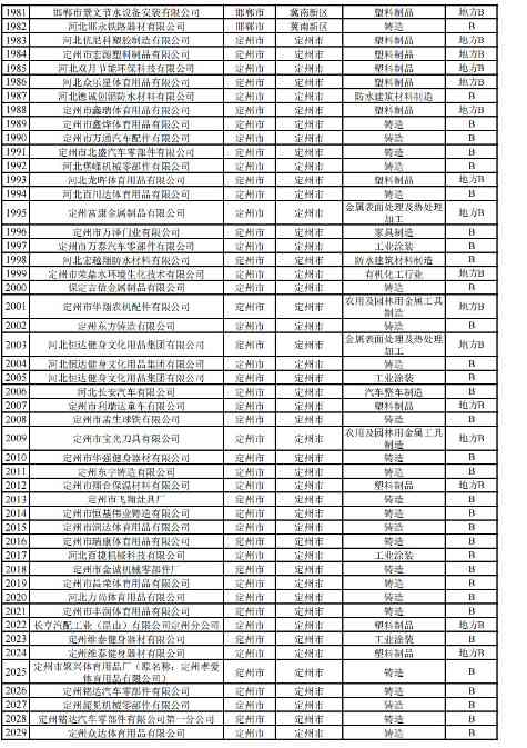河北2024年重污染天气重点行业绩效企业清单｜实用指南(图50)