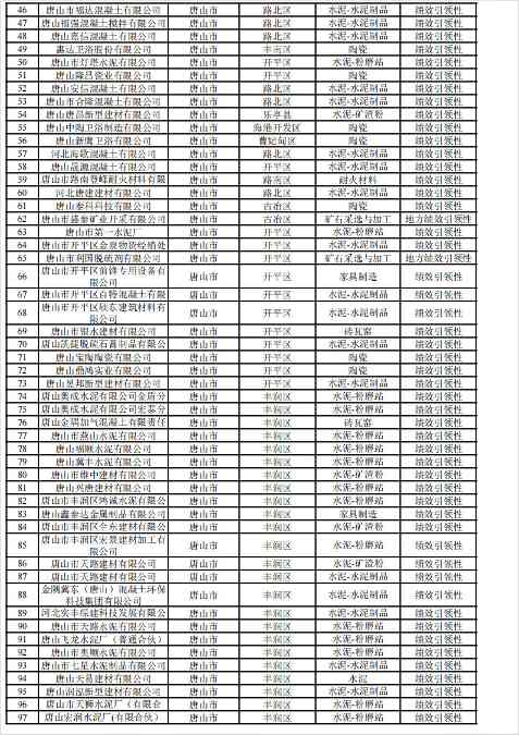 河北2024年重污染天气重点行业绩效企业清单｜实用指南(图54)