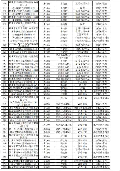 河北2024年重污染天气重点行业绩效企业清单｜实用指南(图55)