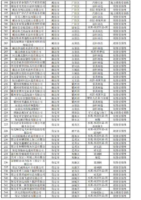河北2024年重污染天气重点行业绩效企业清单｜实用指南(图56)