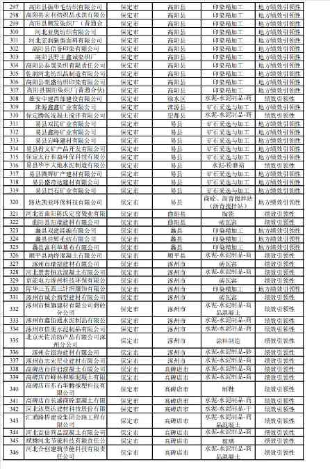 河北2024年重污染天气重点行业绩效企业清单｜实用指南(图58)