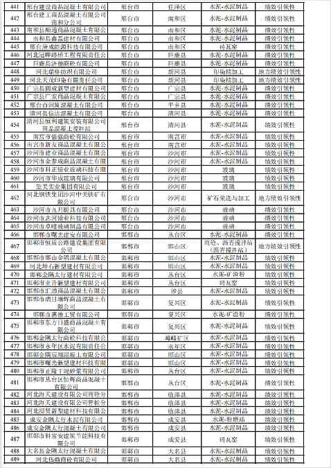 河北2024年重污染天气重点行业绩效企业清单｜实用指南(图61)