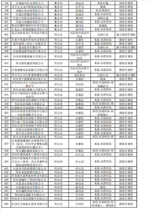 河北2024年重污染天气重点行业绩效企业清单｜实用指南(图60)