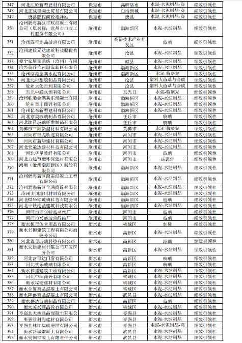 河北2024年重污染天气重点行业绩效企业清单｜实用指南(图59)
