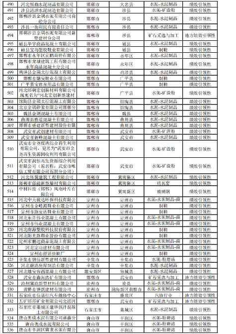 河北2024年重污染天气重点行业绩效企业清单｜实用指南(图62)