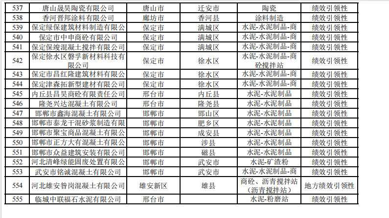河北2024年重污染天气重点行业绩效企业清单｜实用指南(图63)