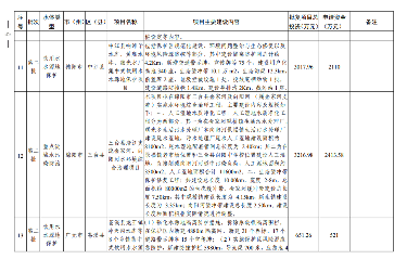 四川2024生态环保项目清单公布｜实用指南(图5)
