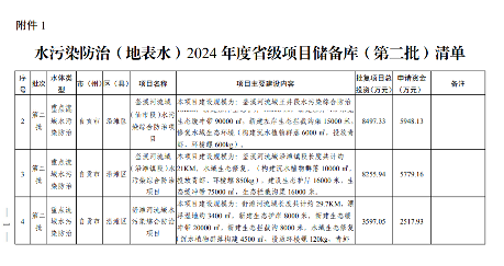 四川2024生态环保项目清单公布｜实用指南(图2)