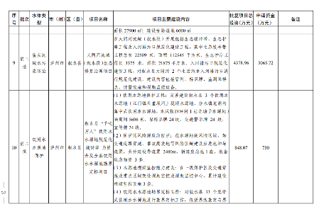 四川2024生态环保项目清单公布｜实用指南(图4)