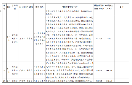 四川2024生态环保项目清单公布｜实用指南(图9)