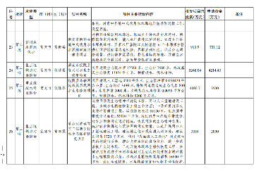 四川2024生态环保项目清单公布｜实用指南(图8)
