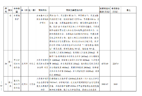 四川2024生态环保项目清单公布｜实用指南(图10)