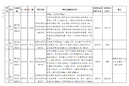 四川2024生态环保项目清单公布｜实用指南(图3)