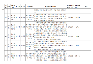 四川2024生态环保项目清单公布｜实用指南(图7)