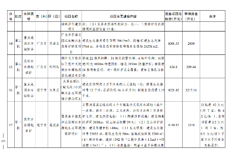 四川2024生态环保项目清单公布｜实用指南(图6)