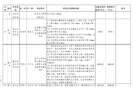 四川2024生态环保项目清单公布｜实用指南(图12)