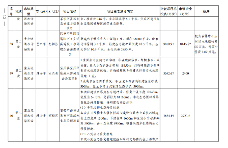 四川2024生态环保项目清单公布｜实用指南(图13)
