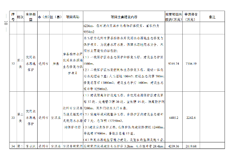 四川2024生态环保项目清单公布｜实用指南(图11)