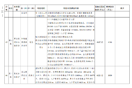 四川2024生态环保项目清单公布｜实用指南(图15)