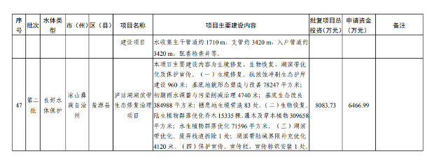 四川2024生态环保项目清单公布｜实用指南(图16)