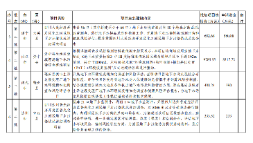 四川2024生态环保项目清单公布｜实用指南(图18)