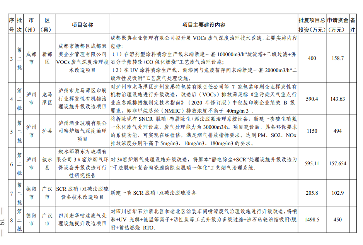 四川2024生态环保项目清单公布｜实用指南(图20)