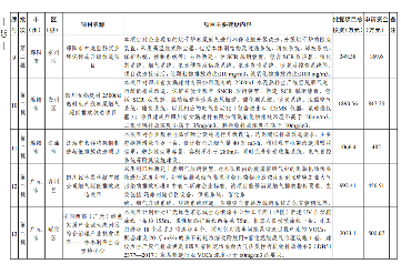 四川2024生态环保项目清单公布｜实用指南(图21)