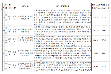 四川2024生态环保项目清单公布｜实用指南(图23)