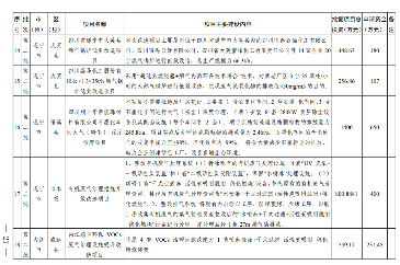 四川2024生态环保项目清单公布｜实用指南(图22)
