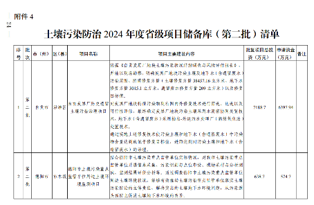 四川2024生态环保项目清单公布｜实用指南(图25)