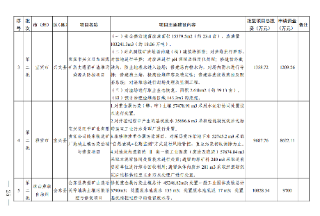 四川2024生态环保项目清单公布｜实用指南(图26)