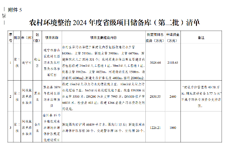 四川2024生态环保项目清单公布｜实用指南(图27)