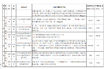四川2024生态环保项目清单公布｜实用指南(图24)