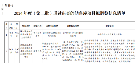 四川2024生态环保项目清单公布｜实用指南(图29)