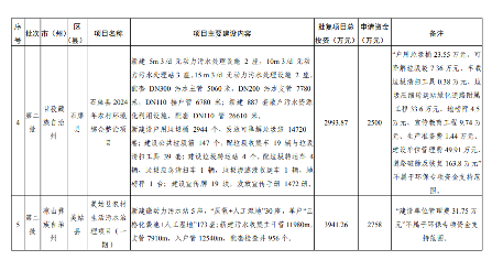 四川2024生态环保项目清单公布｜实用指南(图28)