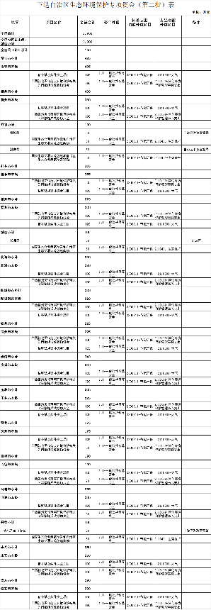 广西下达生态环境保护专项资金（第二批）｜实用指南