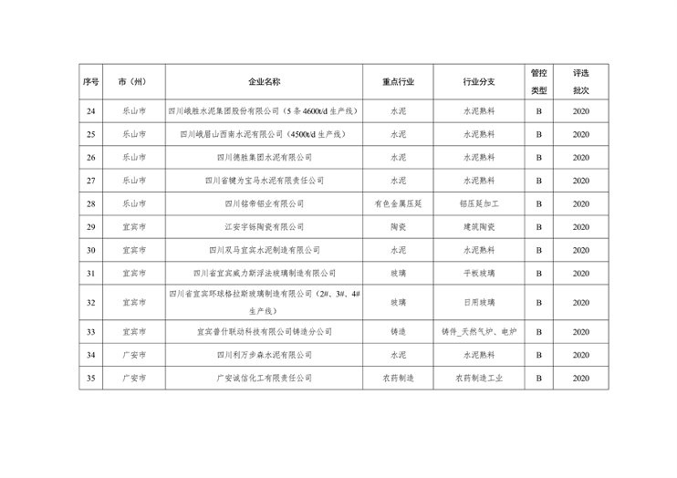 四川省重污染天气企业评级结果公布｜新增B级绩效引领性企业(图4)